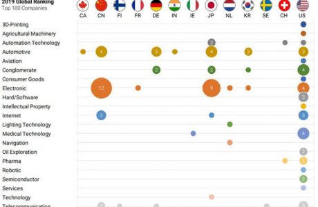 The Most Innovative Tech Companies Based On Patent Analytics