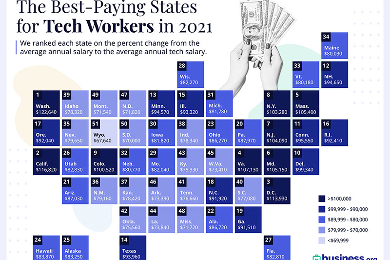 The U.S. States with the Top Tech Salaries in 2021